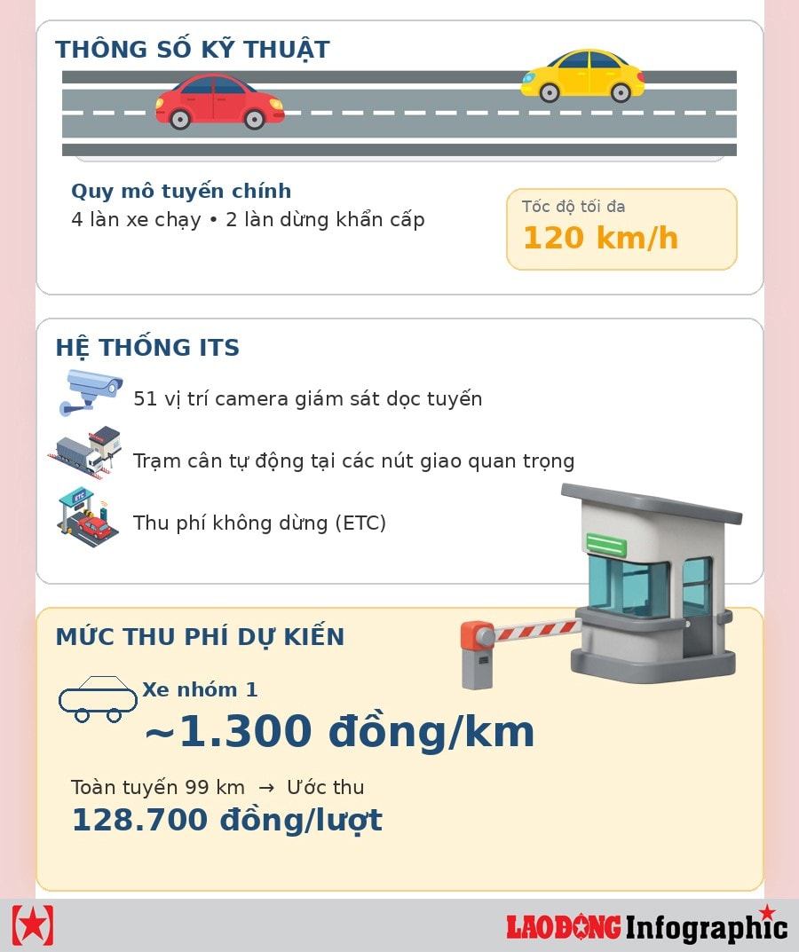 Sơ đồ tuyến cao tốc Phan Thiết - Dầu Giây dài khoảng 99km