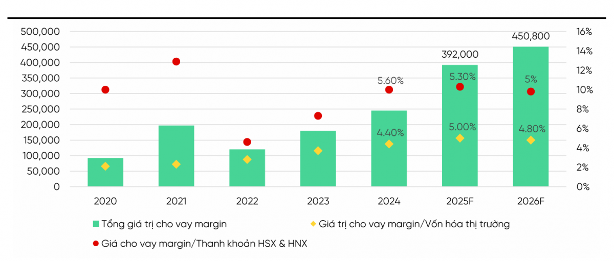Cổ phiếu chứng khoán trước chu kỳ tăng trưởng margin 2026