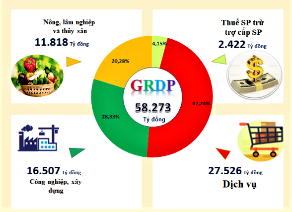 Kinh tế Lạng Sơn tạo nền tảng bứt phá mới