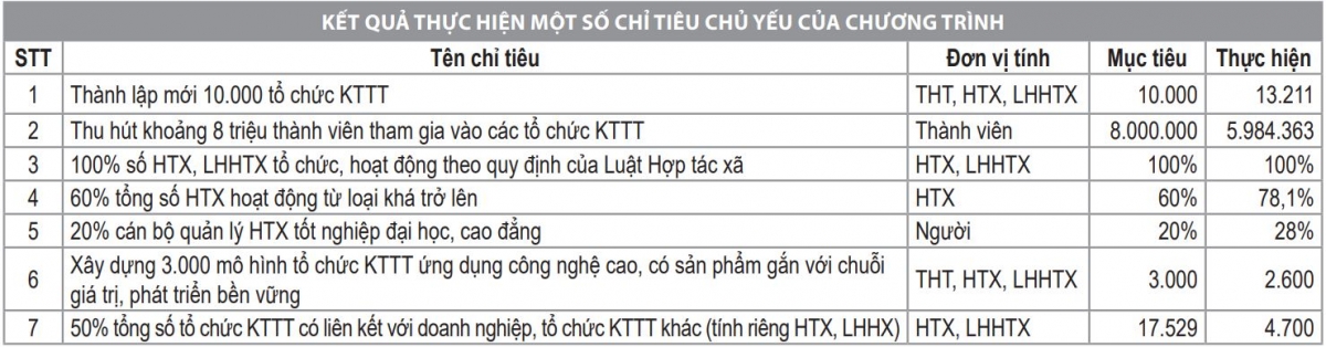 Định hướng hoàn thiện chính sách hỗ trợ kinh tế tập thể giai đoạn 2026-2030