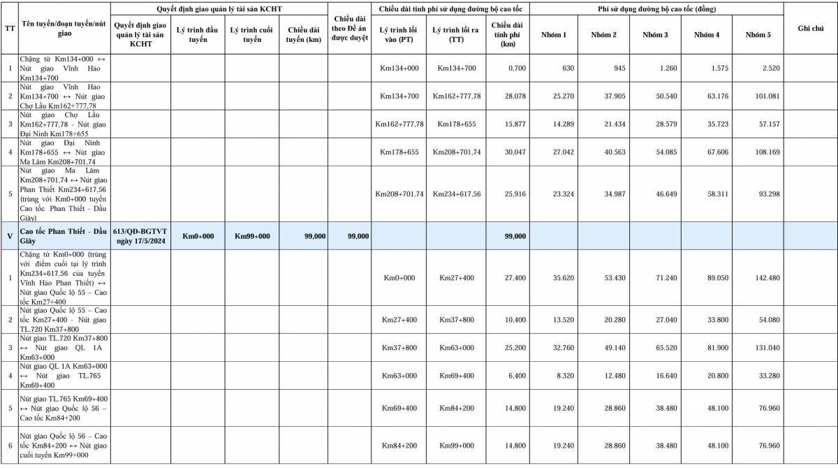 Chấp thuận mức thu phí sử dụng đường bộ trên 5 tuyến cao tốc
