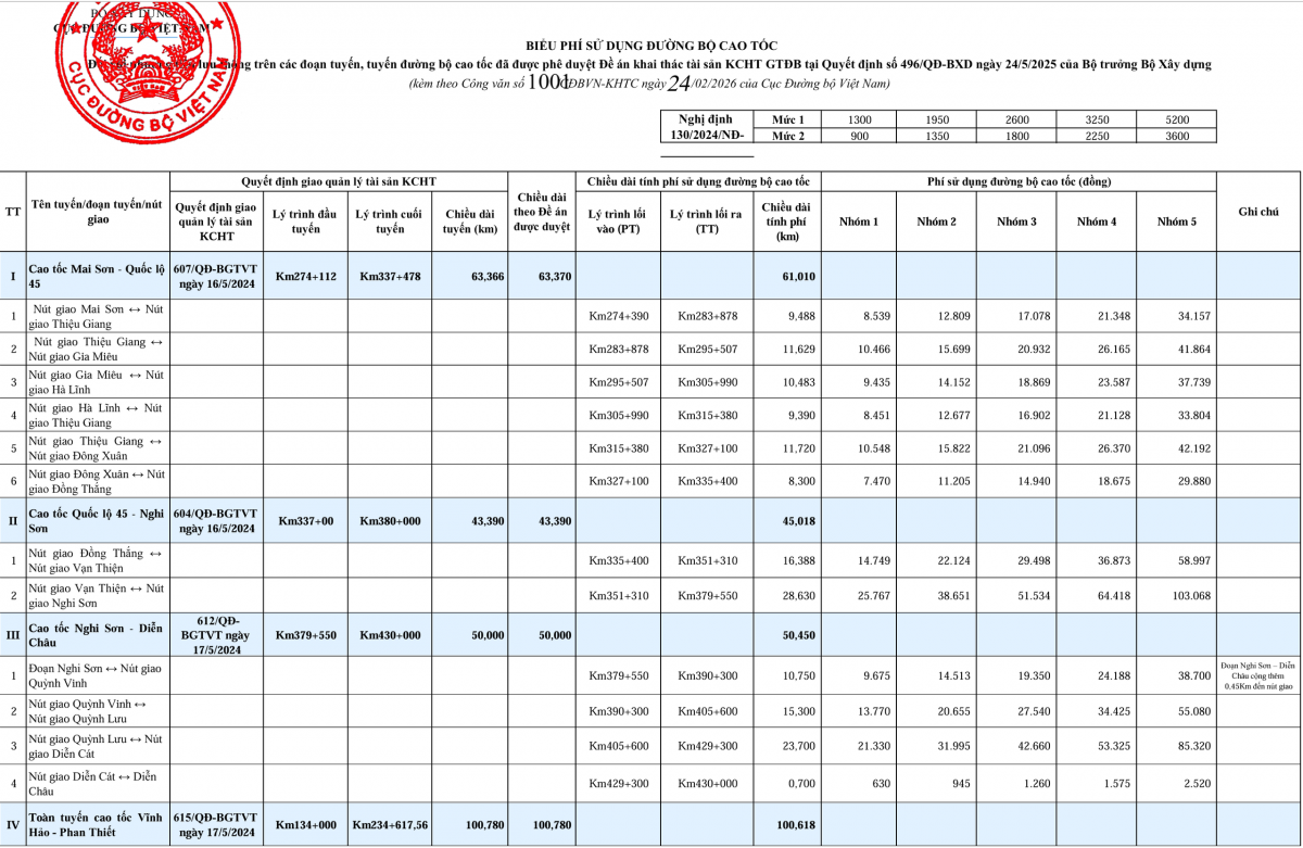Chấp thuận mức thu phí sử dụng đường bộ trên 5 tuyến cao tốc