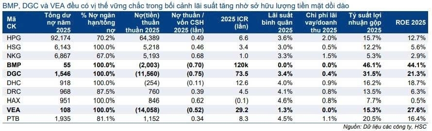 Doanh nghiệp nào chịu áp lực lớn khi lãi suất tăng?