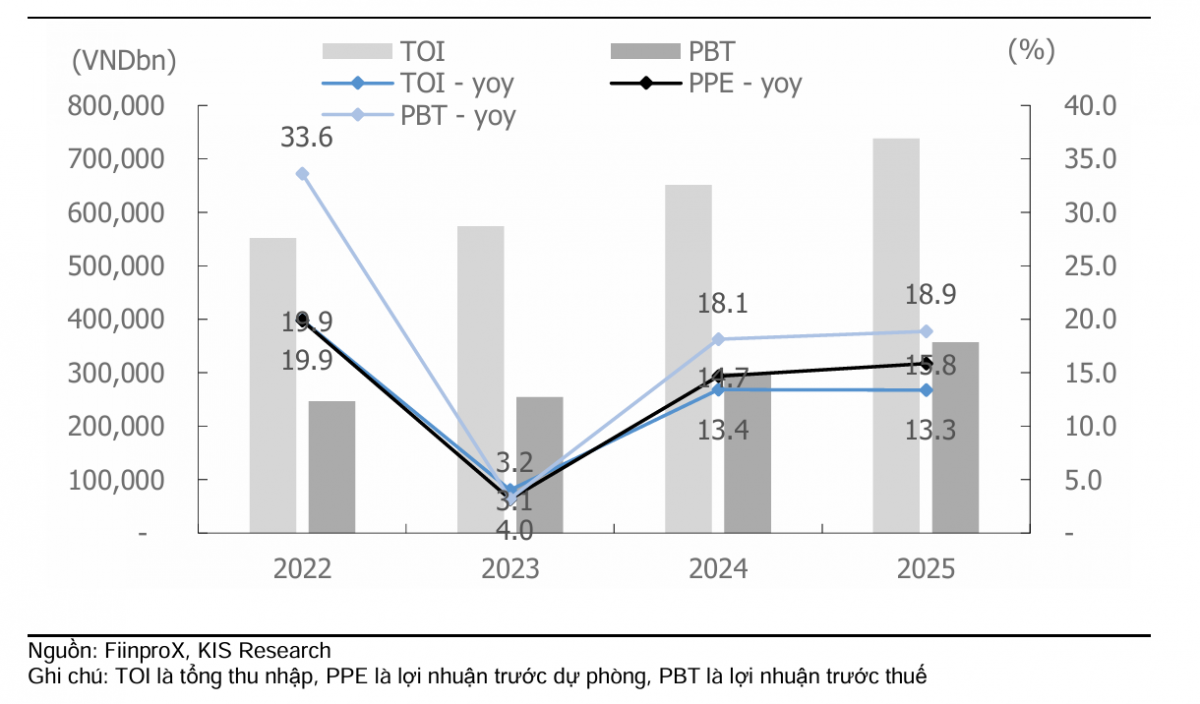 Lợi nhuận ngân hàng có thể tăng trên 15%, định giá cổ phiếu hấp dẫn