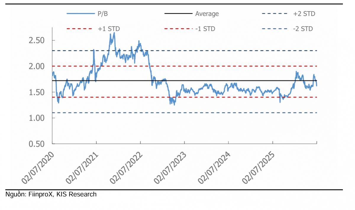 Lợi nhuận ngân hàng có thể tăng trên 15%, định giá cổ phiếu hấp dẫn