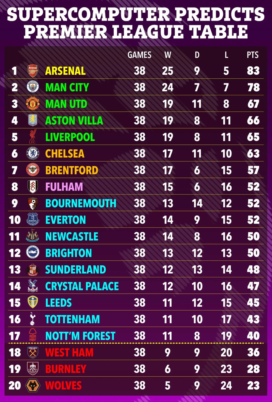 Kết quả siêu máy tính dự đoán xếp hạng chung cuộc Ngoại hạng Anh 2025-2026. smt1.jpg