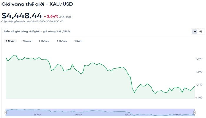 Diễn biến giá vàng thế giới trong 24h qua. bieudogiavang273.jpg