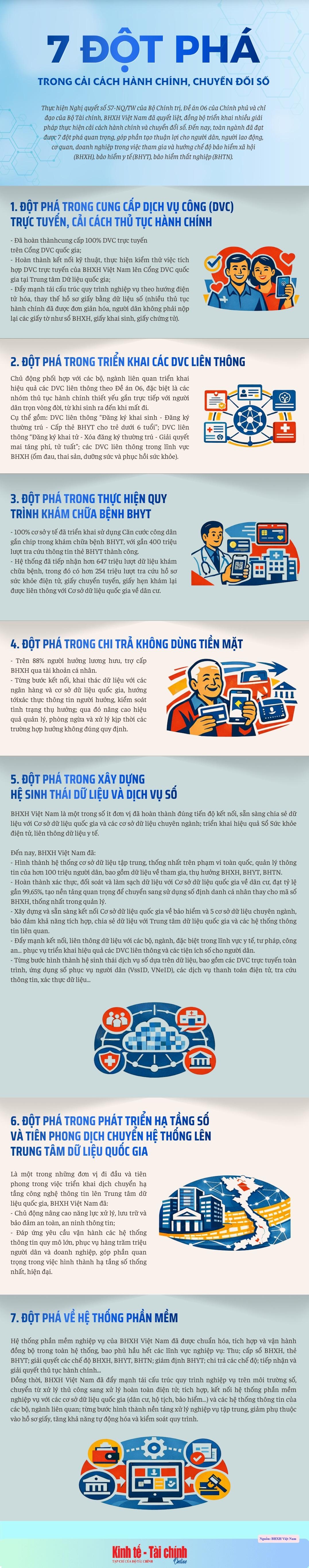 Bảo hiểm xã hội Việt Nam: 7 đột phá trong cải cách hành chính, chuyển đổi số