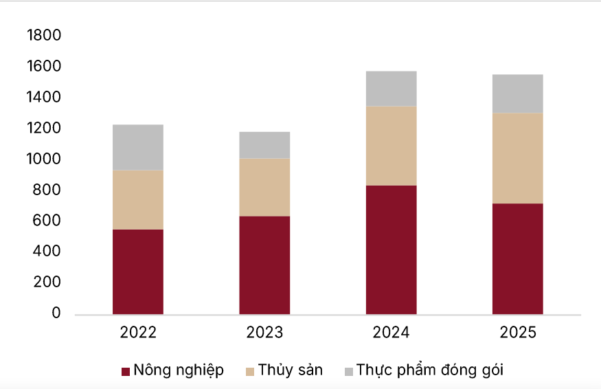 PAN lãi đột biến trong quý I/2026 nhờ thoái vốn Bibica