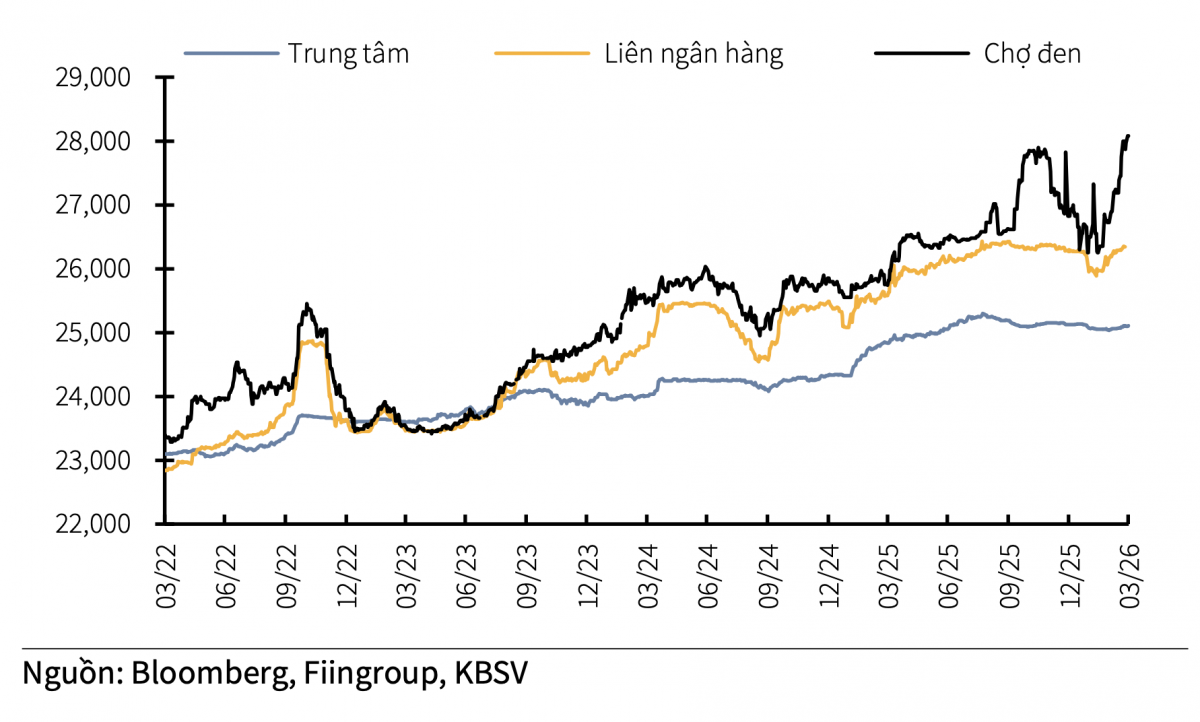 Tỷ giá USD/VND. Nguồn: KBSV