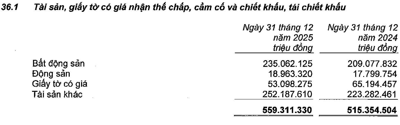 Tại Sacombank, phần lớn tài sản đảm bảo là bất động sản, đạt gần 919.300 tỷ đồng, chiếm 84,2% tổng giá trị tài sản đảm bảo và tăng 10% so với cùng kỳ