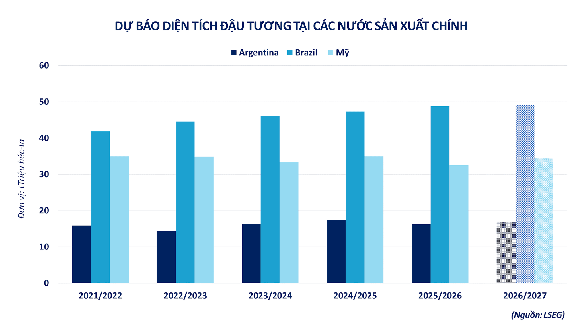du-bao-dien-tich-dau-tuong-tai-cac-nuoc-san-xuat-chinh.png