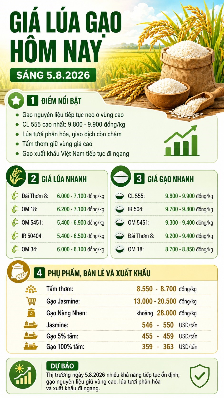 Giá lúa gạo hôm nay 5.8.2026: Gạo nguyên liệu tiếp tục neo cao - ảnh 3